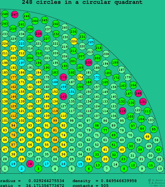 248 circles in a circular quadrant