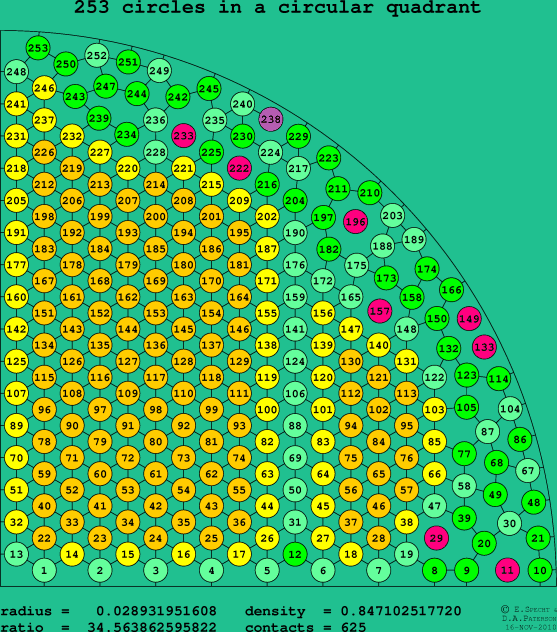 253 circles in a circular quadrant