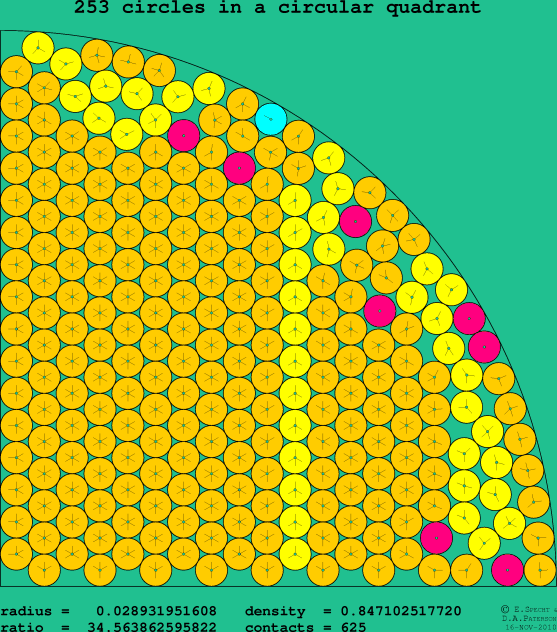 253 circles in a circular quadrant