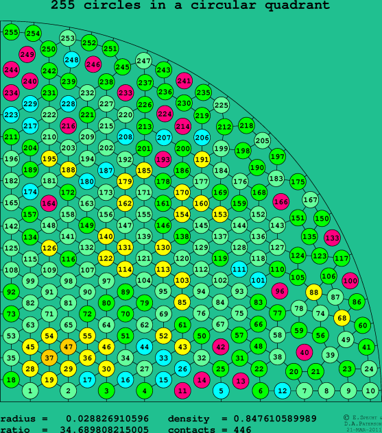 255 circles in a circular quadrant
