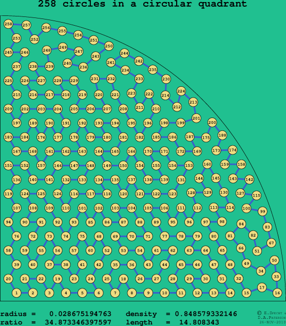 258 circles in a circular quadrant