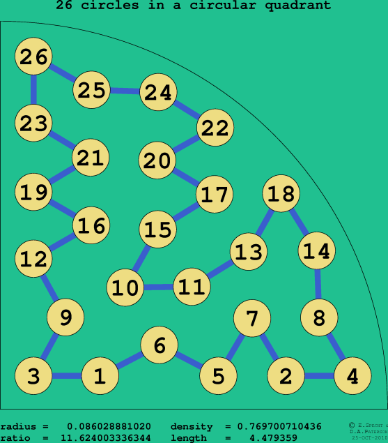 26 circles in a circular quadrant