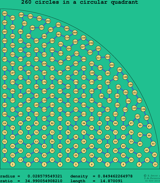 260 circles in a circular quadrant