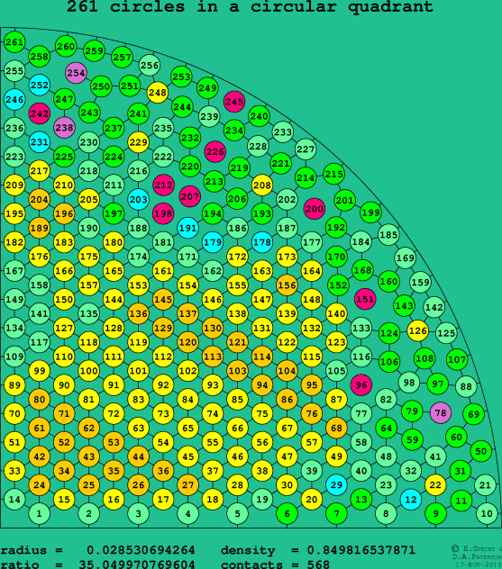 261 circles in a circular quadrant