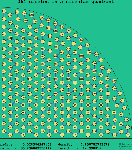 264 circles in a circular quadrant