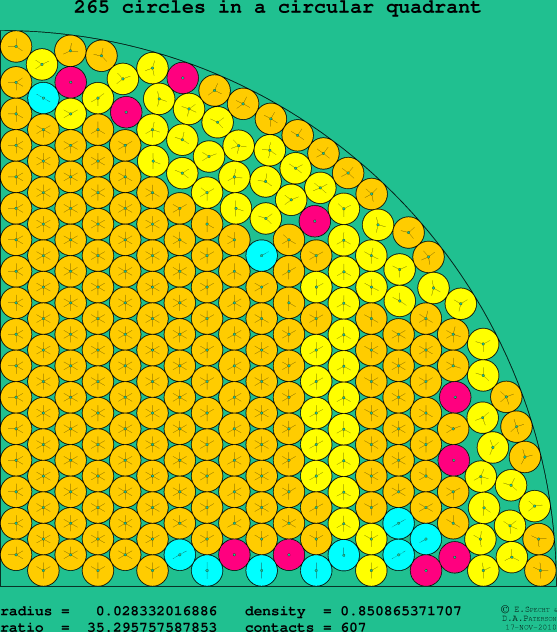 265 circles in a circular quadrant