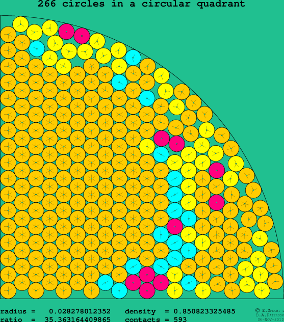 266 circles in a circular quadrant