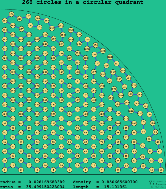 268 circles in a circular quadrant