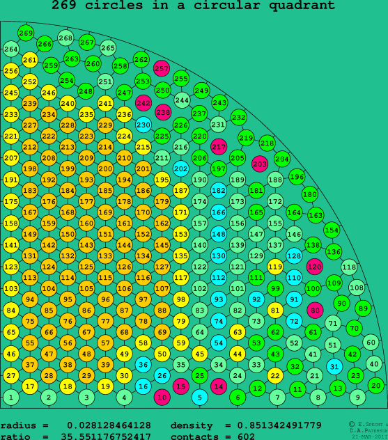 269 circles in a circular quadrant