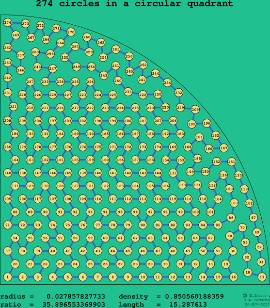 274 circles in a circular quadrant