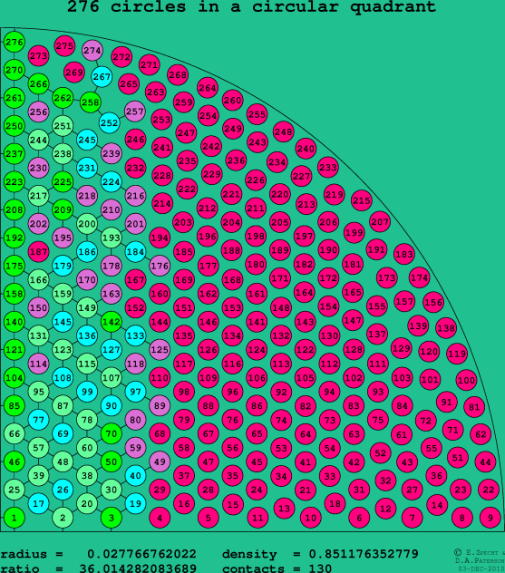 276 circles in a circular quadrant