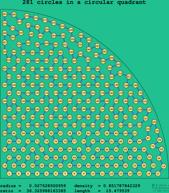 281 circles in a circular quadrant