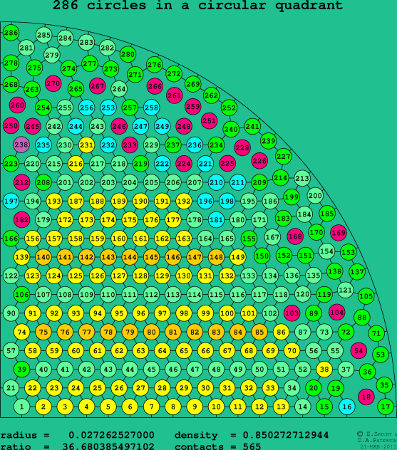 286 circles in a circular quadrant