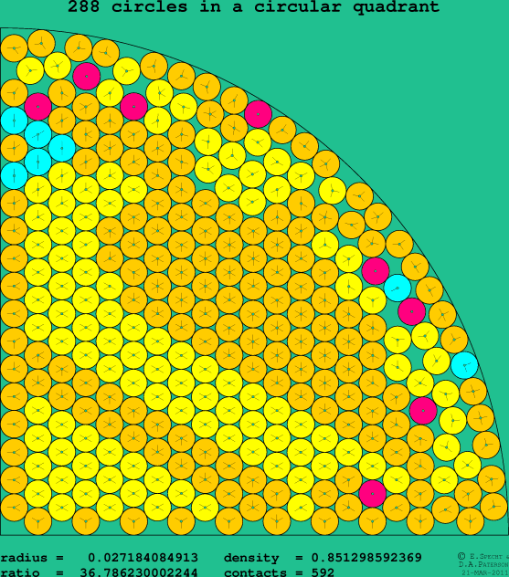 288 circles in a circular quadrant