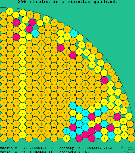 296 circles in a circular quadrant