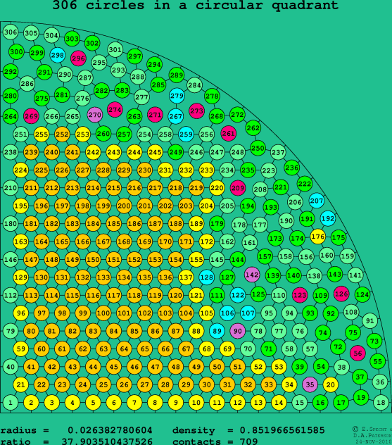 306 circles in a circular quadrant