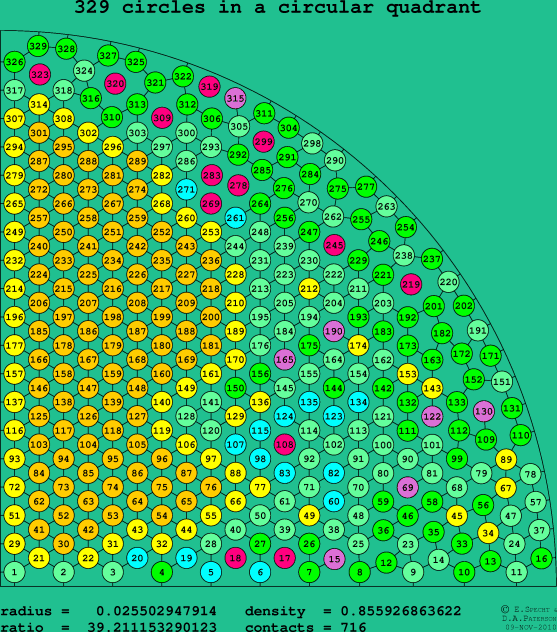 329 circles in a circular quadrant