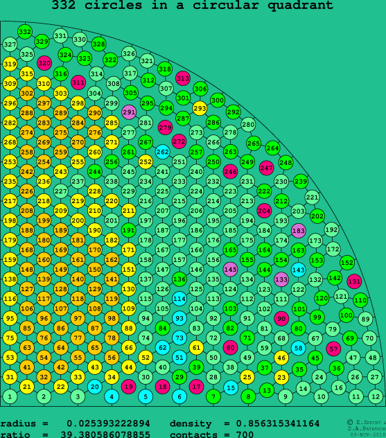 332 circles in a circular quadrant