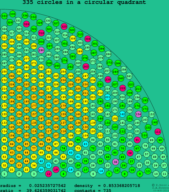 335 circles in a circular quadrant
