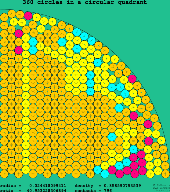360 circles in a circular quadrant