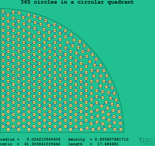 365 circles in a circular quadrant