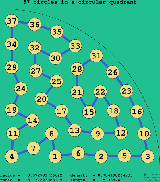 37 circles in a circular quadrant