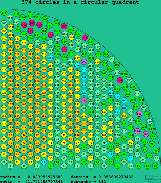 374 circles in a circular quadrant