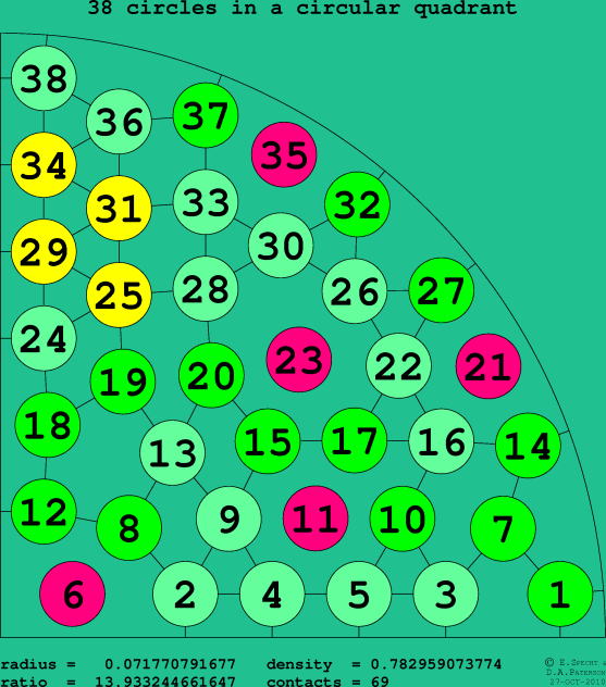 38 circles in a circular quadrant