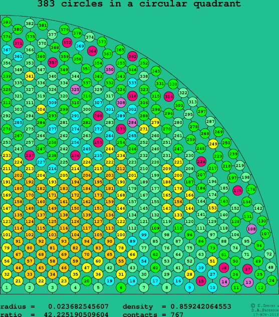 383 circles in a circular quadrant
