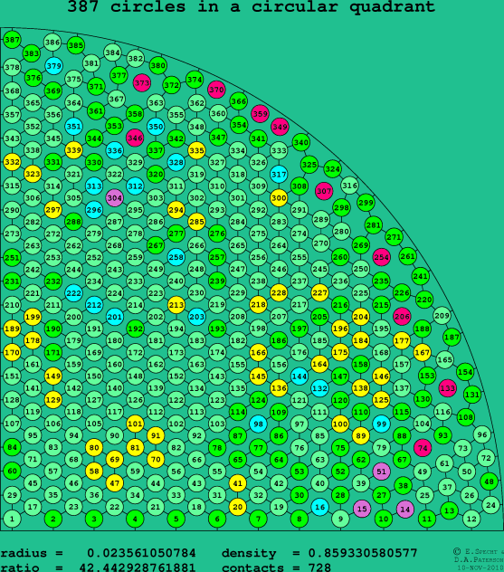 387 circles in a circular quadrant
