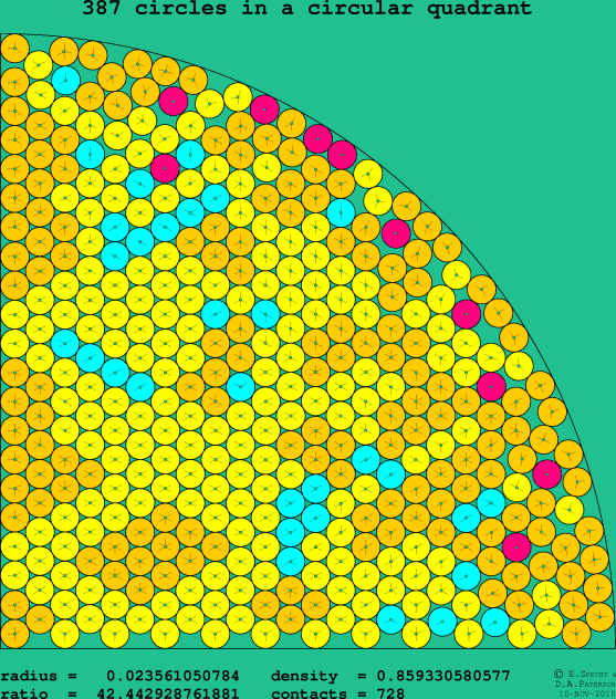 387 circles in a circular quadrant