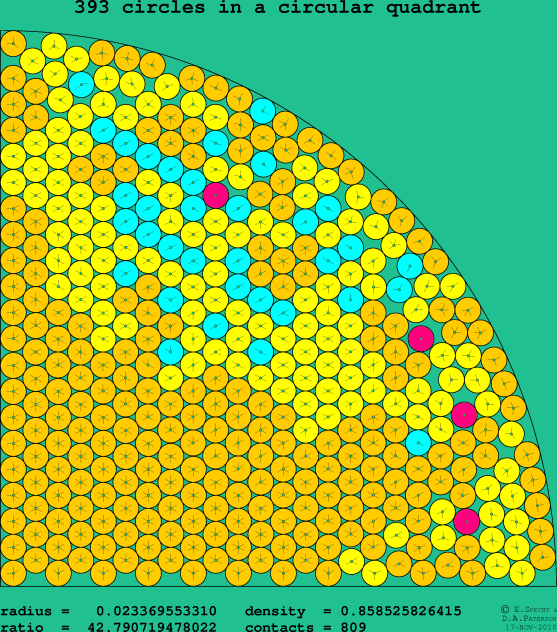 393 circles in a circular quadrant