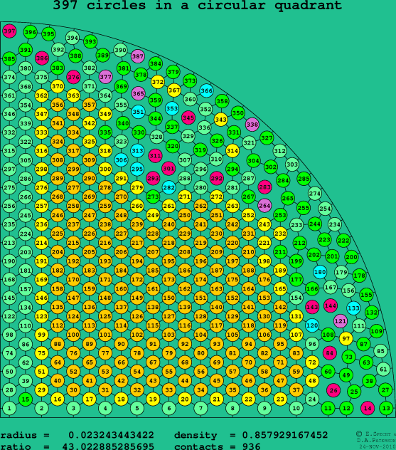 397 circles in a circular quadrant
