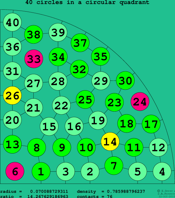 40 circles in a circular quadrant