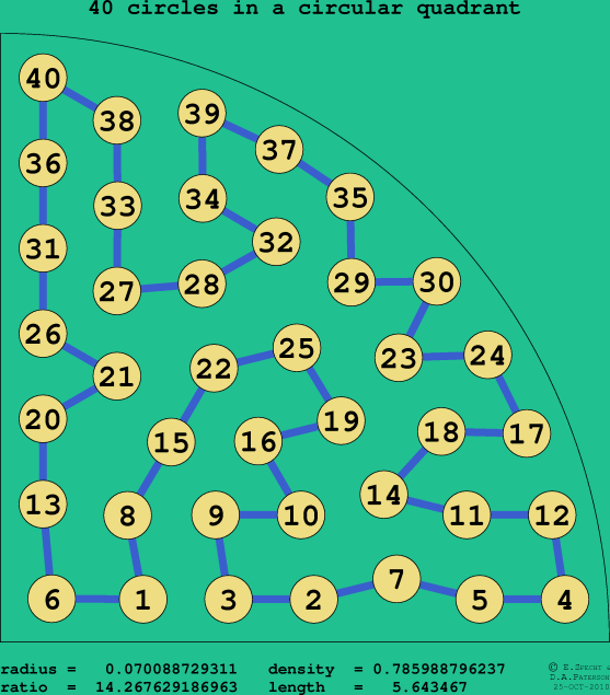 40 circles in a circular quadrant