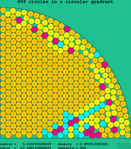 406 circles in a circular quadrant