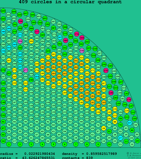 409 circles in a circular quadrant