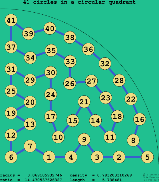 41 circles in a circular quadrant