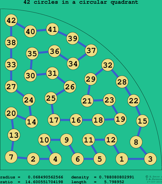 42 circles in a circular quadrant