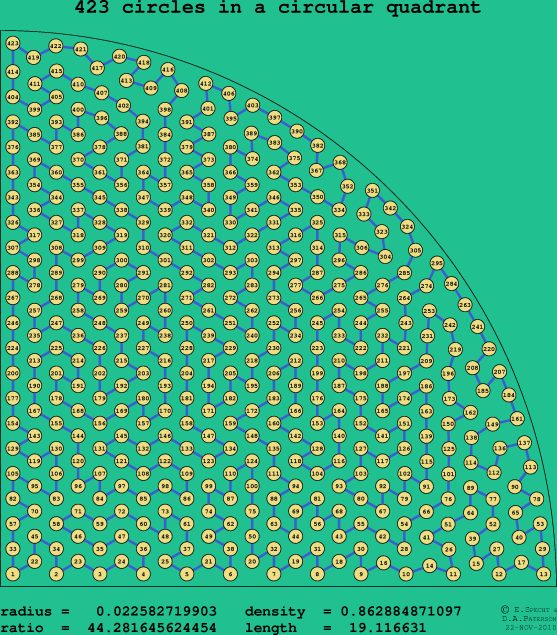 423 circles in a circular quadrant