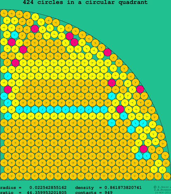 424 circles in a circular quadrant
