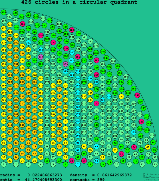 426 circles in a circular quadrant
