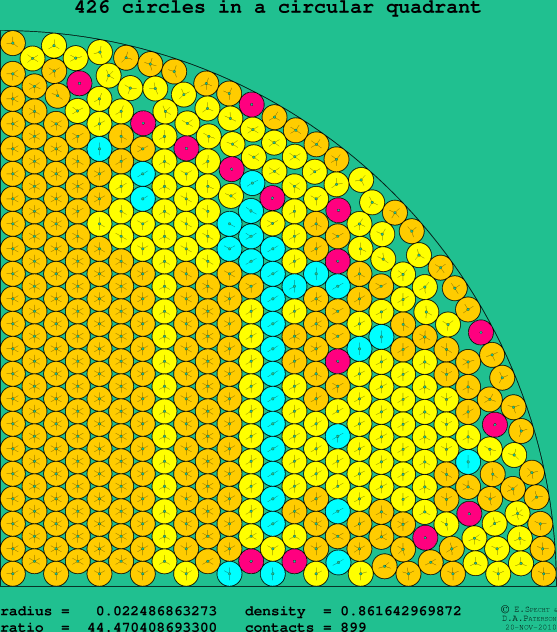 426 circles in a circular quadrant