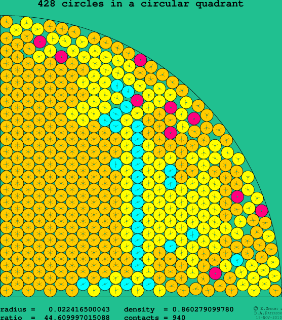 428 circles in a circular quadrant