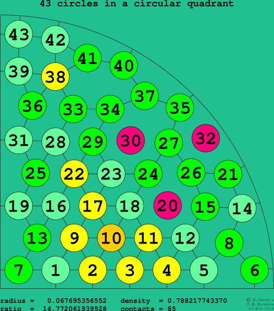 43 circles in a circular quadrant