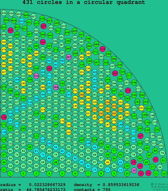 431 circles in a circular quadrant