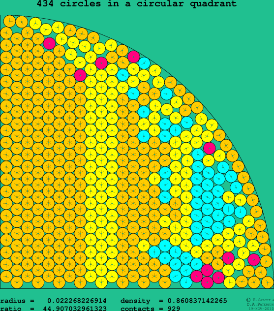 434 circles in a circular quadrant