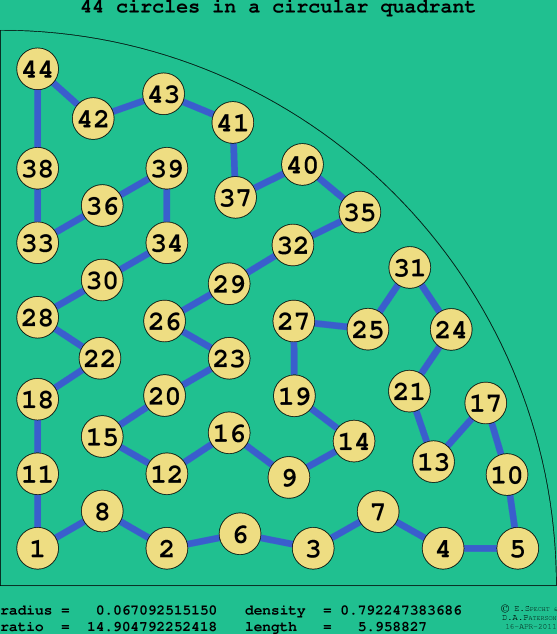 44 circles in a circular quadrant