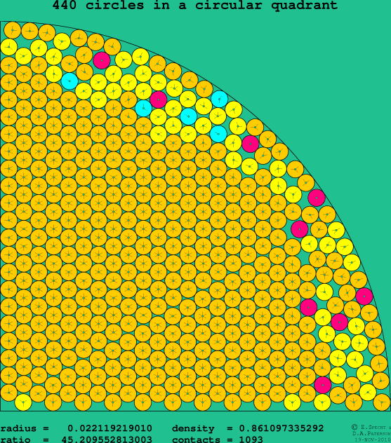 440 circles in a circular quadrant