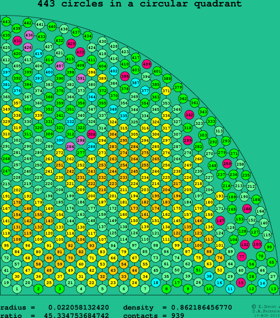 443 circles in a circular quadrant